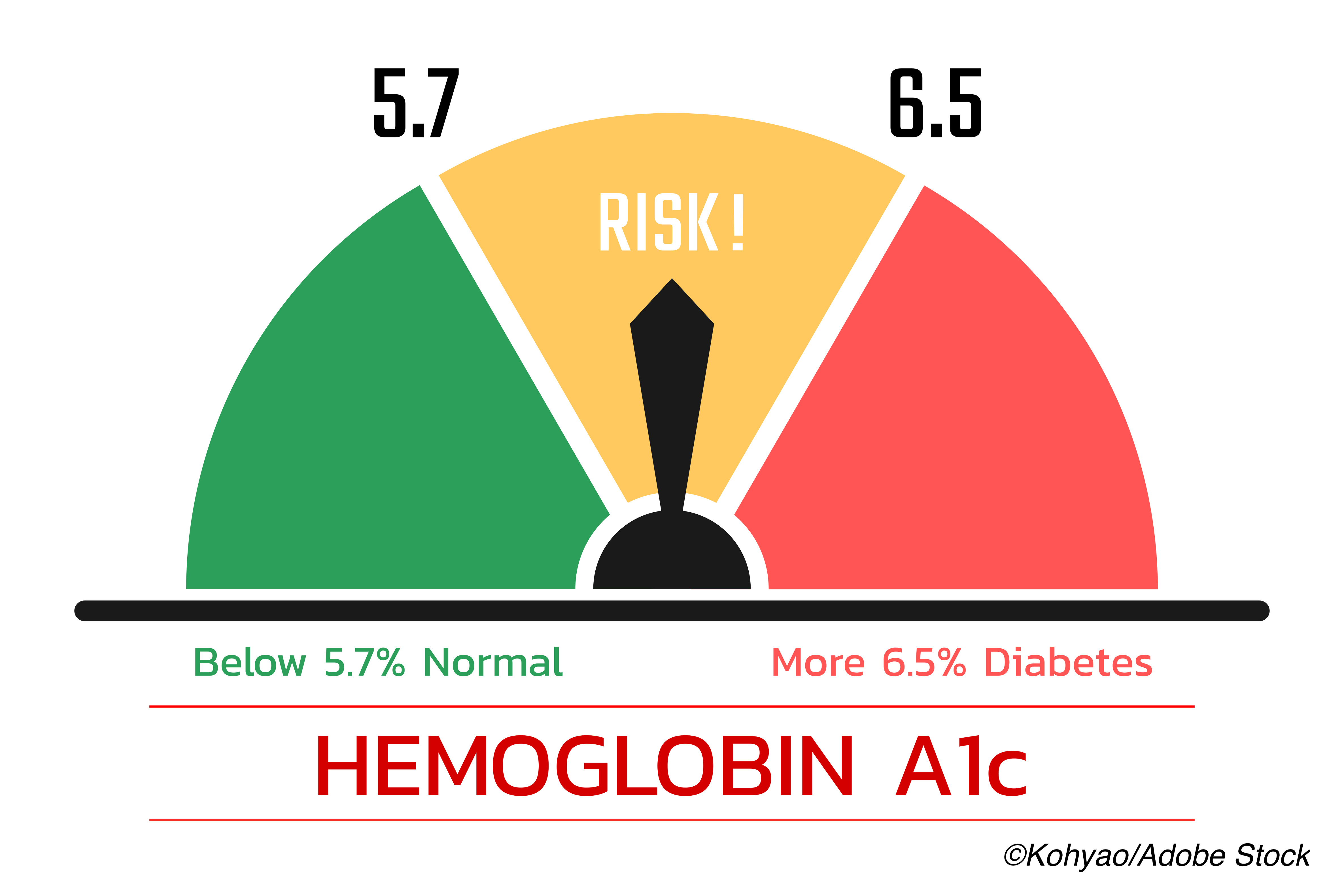 a1c normal range